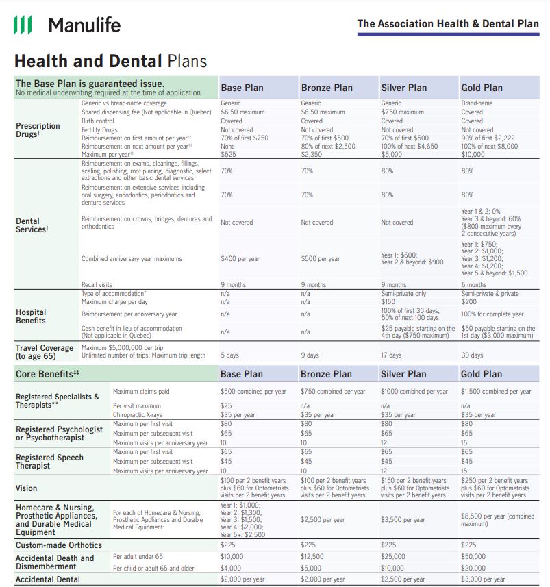 Manulife Association Health and Dental Plan – Comparison Chart